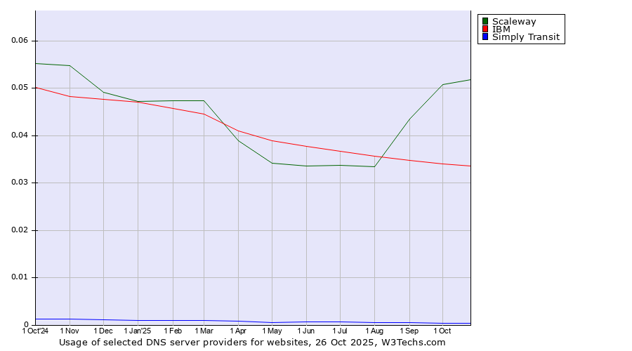 Historical trends in the usage of Scaleway vs. IBM vs. Simply Transit