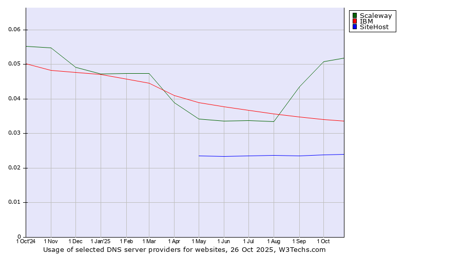 Historical trends in the usage of Scaleway vs. IBM vs. SiteHost