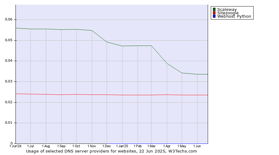 Historical trends in the usage of Scaleway vs. Sitezoogle vs. Webhost Python