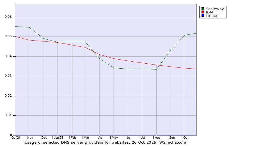 Historical trends in the usage of Scaleway vs. IBM vs. Trillion