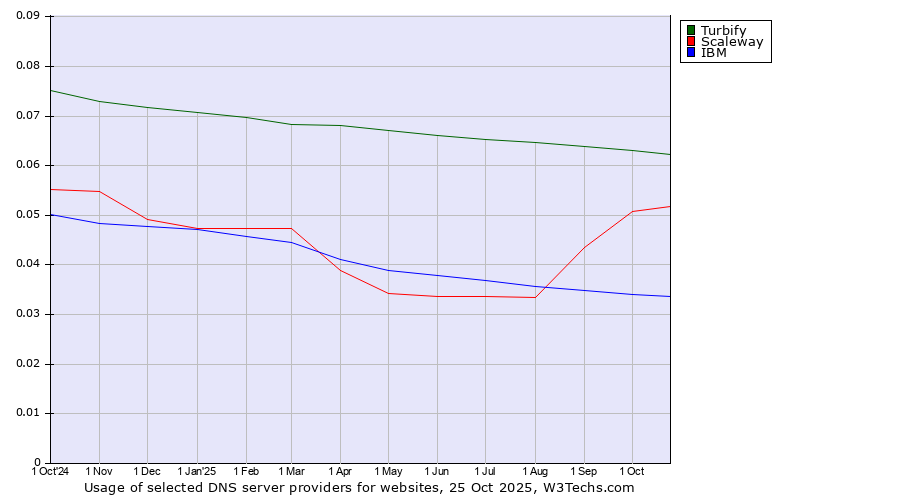 Historical trends in the usage of Turbify vs. Scaleway vs. IBM