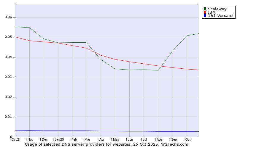 Historical trends in the usage of Scaleway vs. IBM vs. 1&1 Versatel