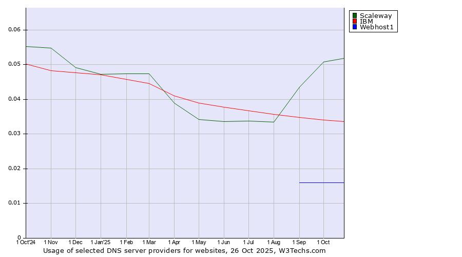 Historical trends in the usage of Scaleway vs. IBM vs. Webhost1