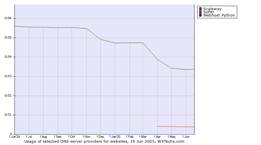 Historical trends in the usage of Scaleway vs. Softtr vs. Webhost Python