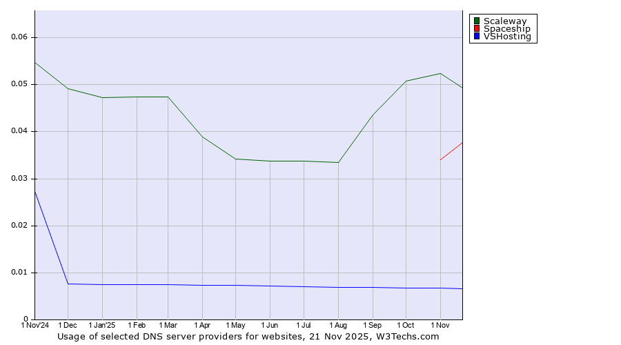Historical trends in the usage of Scaleway vs. Spaceship vs. VSHosting