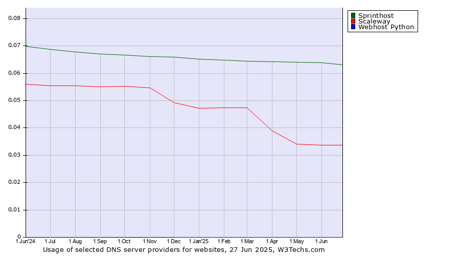 Historical trends in the usage of Sprinthost vs. Scaleway vs. Webhost Python