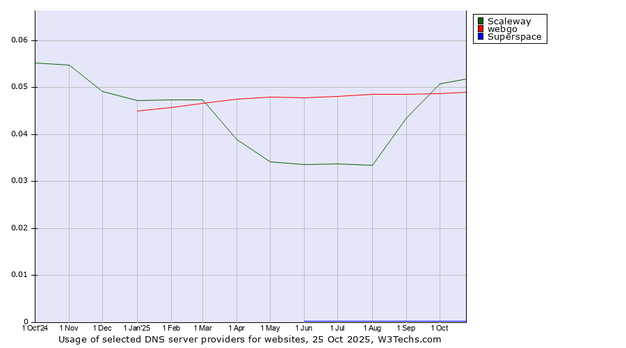 Historical trends in the usage of Scaleway vs. webgo vs. Superspace