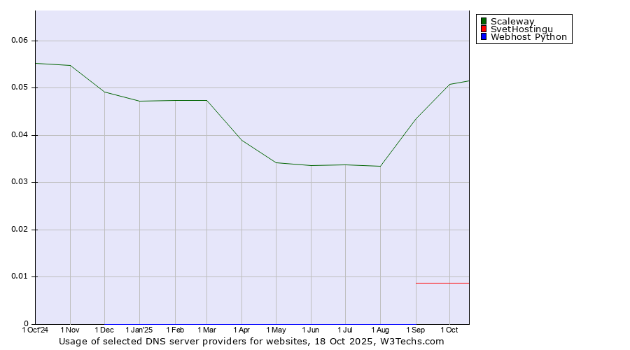 Historical trends in the usage of Scaleway vs. SvetHostingu vs. Webhost Python