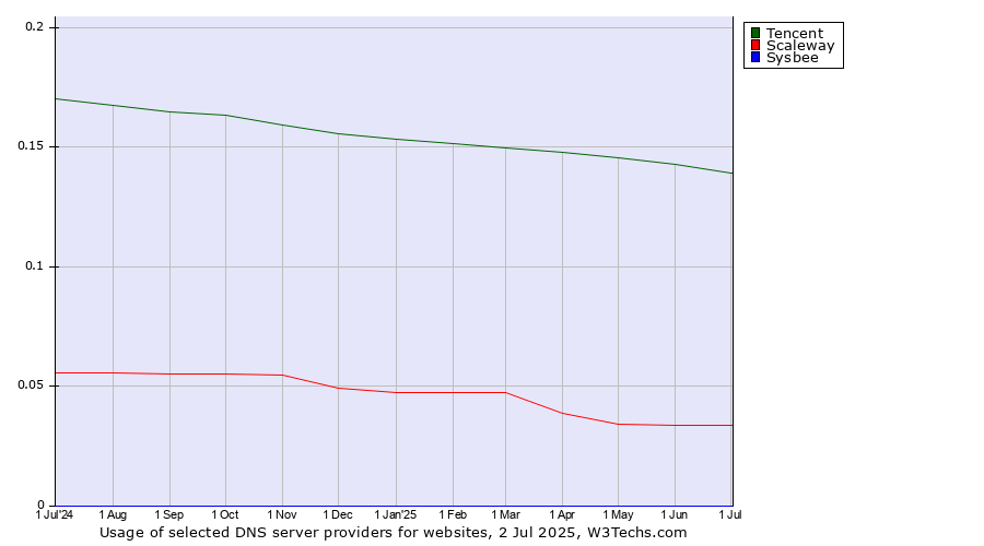Historical trends in the usage of Tencent vs. Scaleway vs. Sysbee