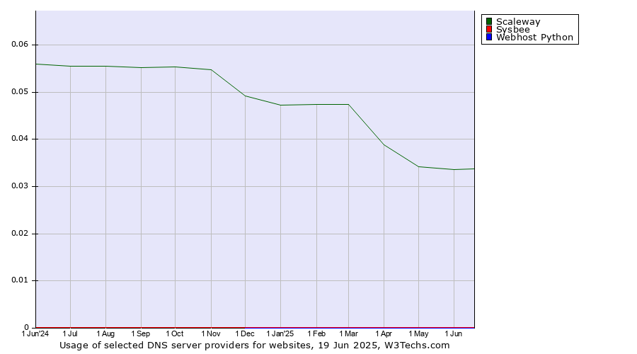 Historical trends in the usage of Scaleway vs. Sysbee vs. Webhost Python
