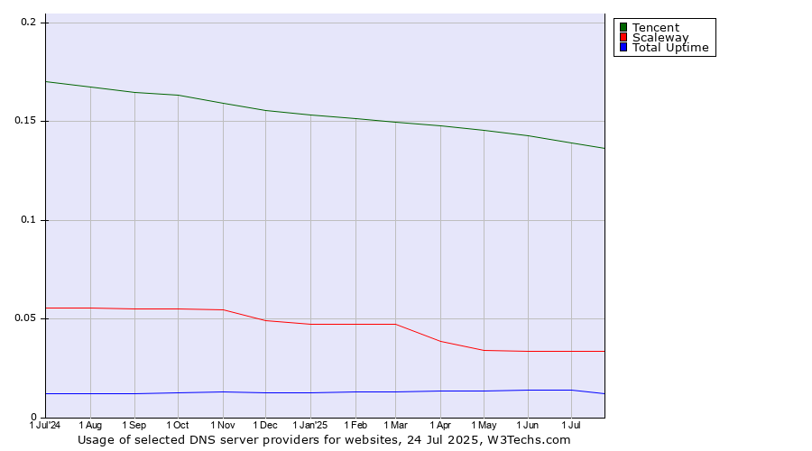 Historical trends in the usage of Tencent vs. Scaleway vs. Total Uptime