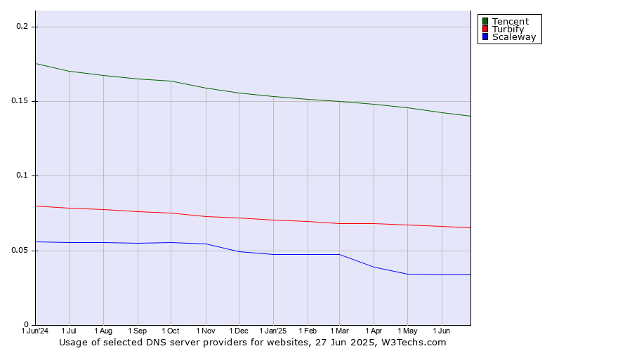 Historical trends in the usage of Tencent vs. Turbify vs. Scaleway