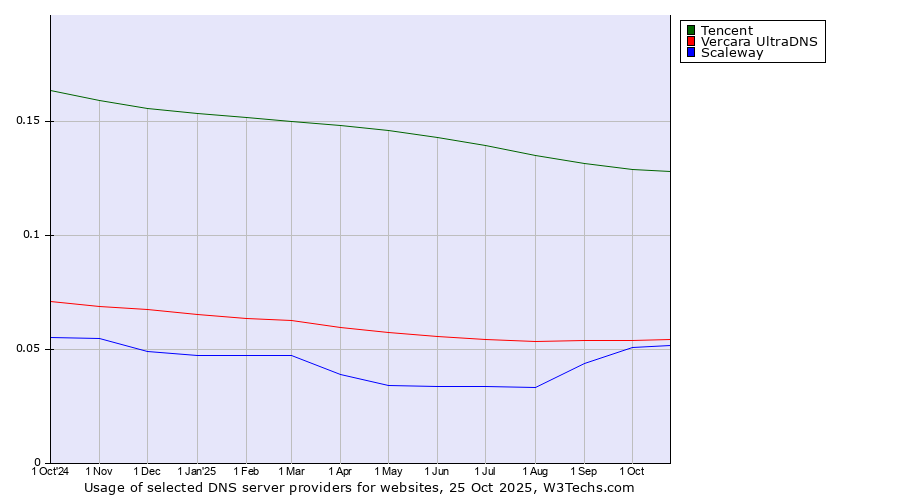 Historical trends in the usage of Tencent vs. Vercara UltraDNS vs. Scaleway