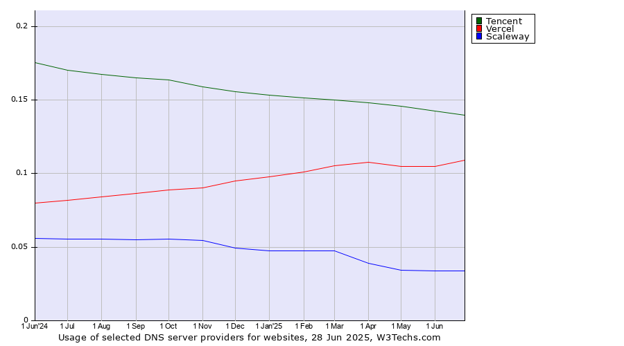 Historical trends in the usage of Tencent vs. Vercel vs. Scaleway