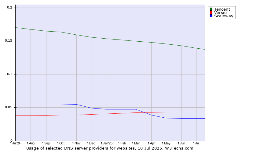 Historical trends in the usage of Tencent vs. Versio vs. Scaleway