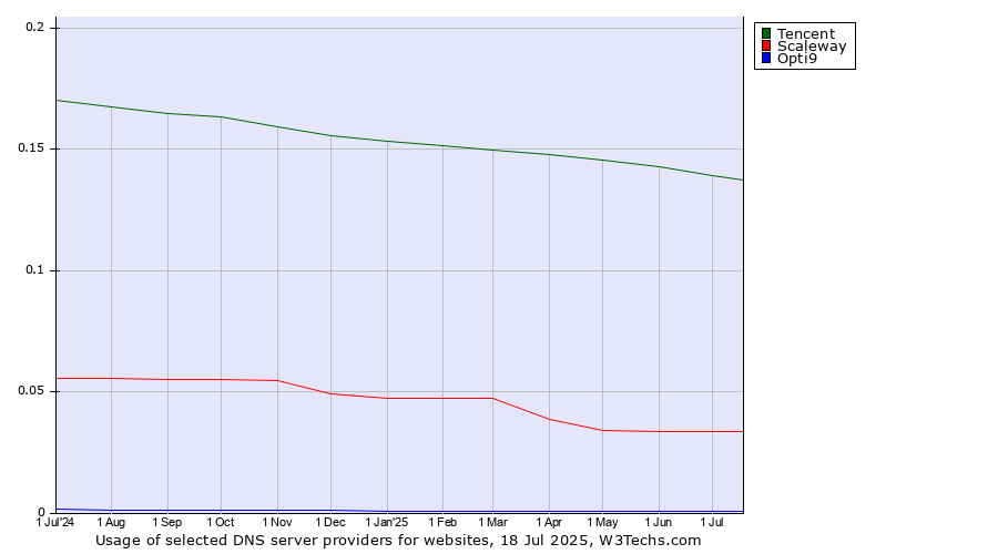 Historical trends in the usage of Tencent vs. Scaleway vs. Opti9