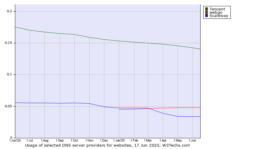 Historical trends in the usage of Tencent vs. webgo vs. Scaleway