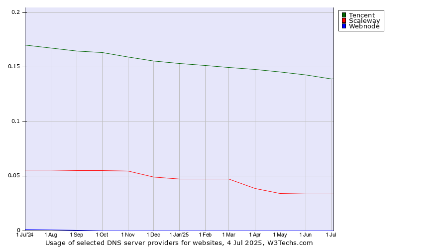 Historical trends in the usage of Tencent vs. Scaleway vs. Webnode