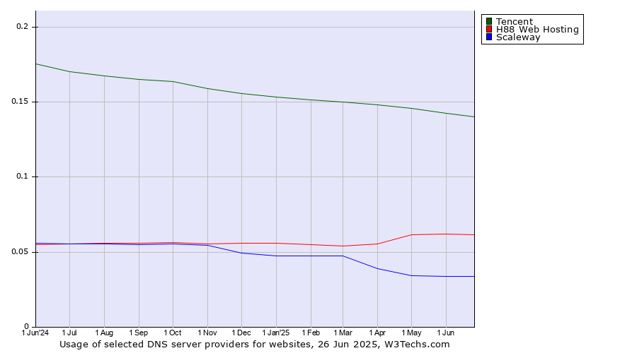 Historical trends in the usage of Tencent vs. H88 Web Hosting vs. Scaleway