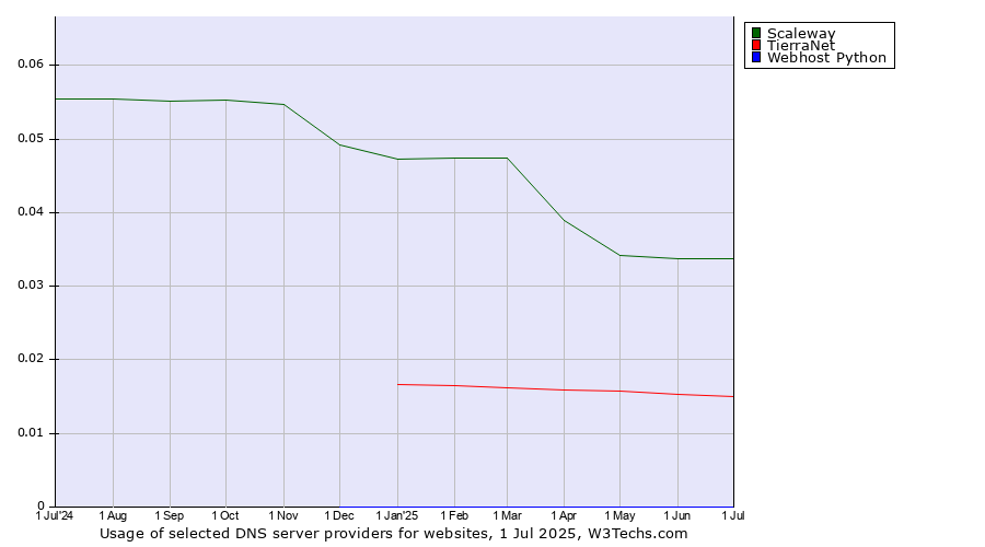 Historical trends in the usage of Scaleway vs. TierraNet vs. Webhost Python