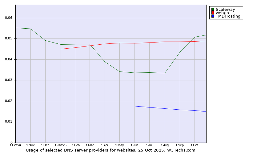 Historical trends in the usage of Scaleway vs. webgo vs. TMDHosting