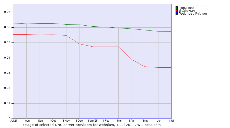 Historical trends in the usage of Top.Host vs. Scaleway vs. Webhost Python