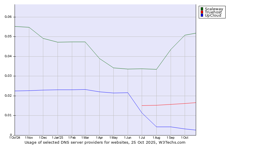 Historical trends in the usage of Scaleway vs. Truehost vs. UpCloud