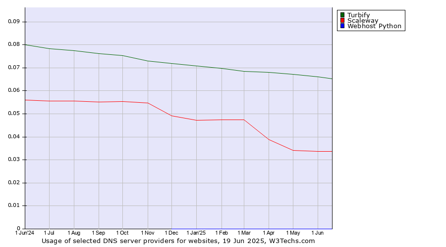 Historical trends in the usage of Turbify vs. Scaleway vs. Webhost Python