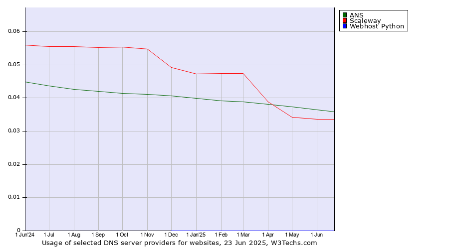 Historical trends in the usage of ANS vs. Scaleway vs. Webhost Python
