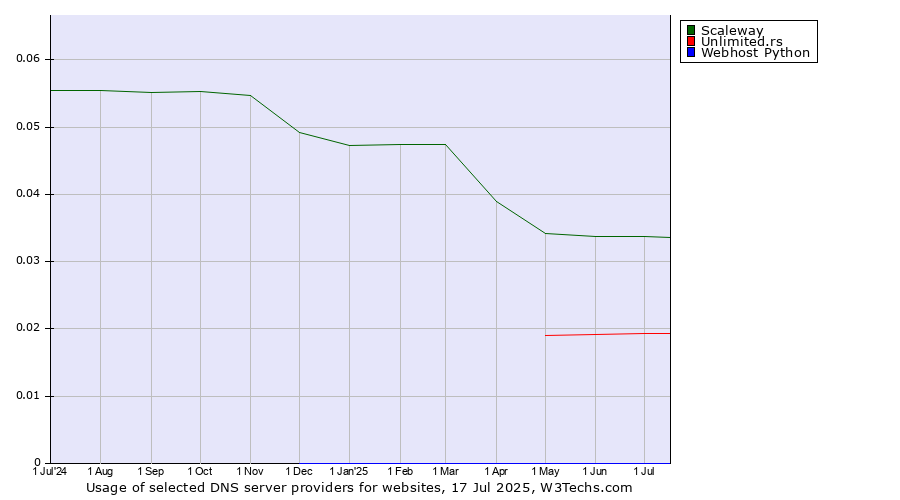 Historical trends in the usage of Scaleway vs. Unlimited.rs vs. Webhost Python