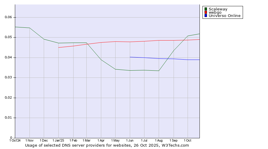 Historical trends in the usage of Scaleway vs. webgo vs. Universo Online