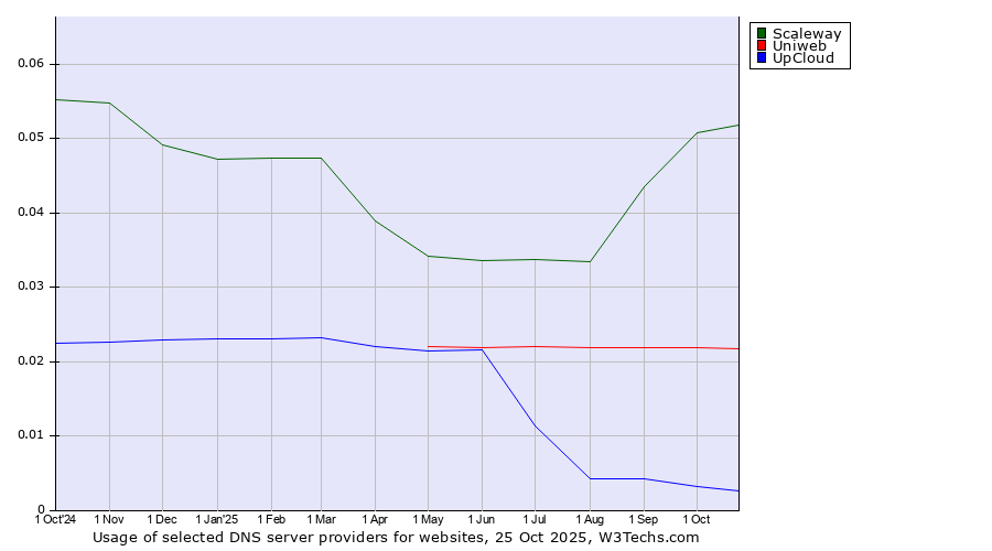 Historical trends in the usage of Scaleway vs. Uniweb vs. UpCloud