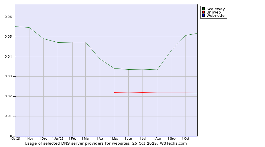 Historical trends in the usage of Scaleway vs. Uniweb vs. Webnode