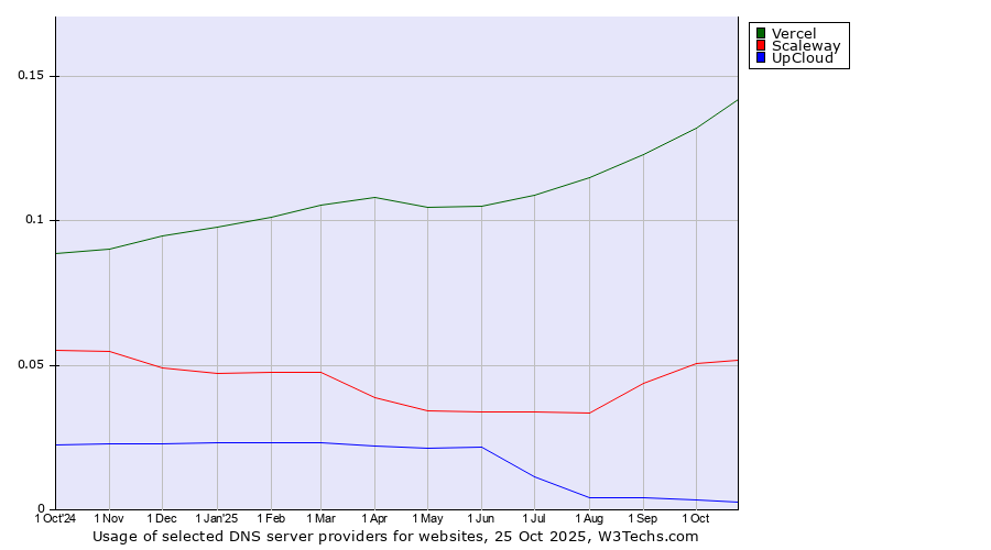Historical trends in the usage of Vercel vs. Scaleway vs. UpCloud