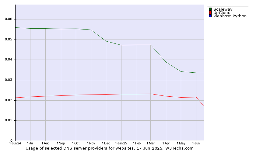 Historical trends in the usage of Scaleway vs. UpCloud vs. Webhost Python