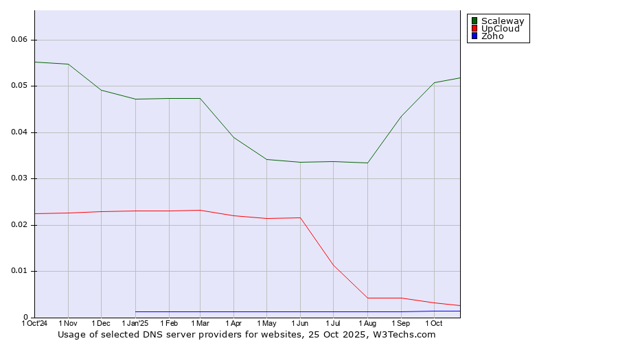 Historical trends in the usage of Scaleway vs. UpCloud vs. Zoho