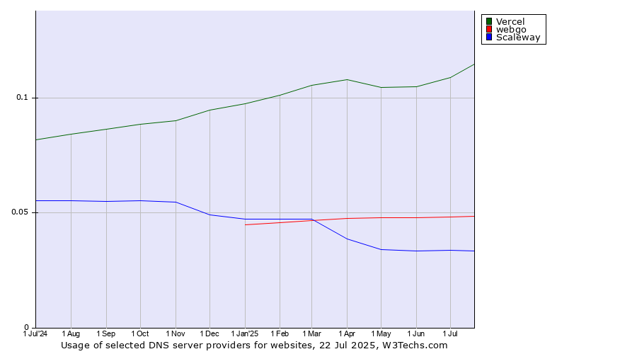 Historical trends in the usage of Vercel vs. webgo vs. Scaleway