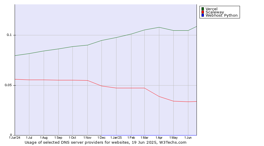 Historical trends in the usage of Vercel vs. Scaleway vs. Webhost Python