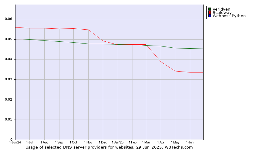 Historical trends in the usage of Veridyen vs. Scaleway vs. Webhost Python
