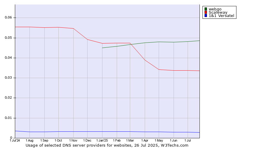 Historical trends in the usage of webgo vs. Scaleway vs. 1&1 Versatel