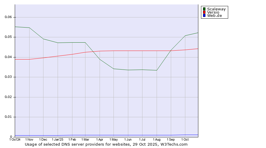 Historical trends in the usage of Scaleway vs. Versio vs. Web.de
