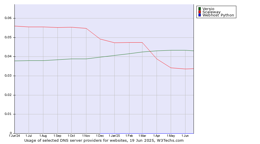 Historical trends in the usage of Versio vs. Scaleway vs. Webhost Python