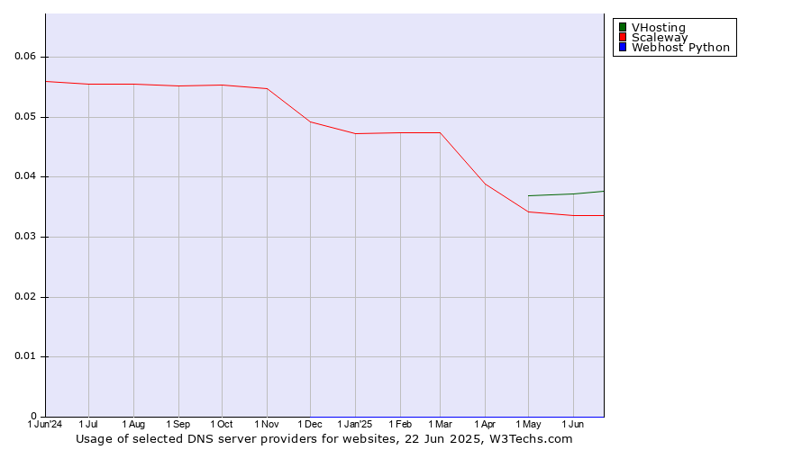 Historical trends in the usage of VHosting vs. Scaleway vs. Webhost Python