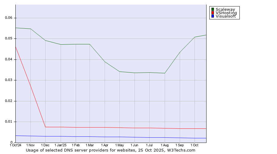 Historical trends in the usage of Scaleway vs. VSHosting vs. Visualsoft