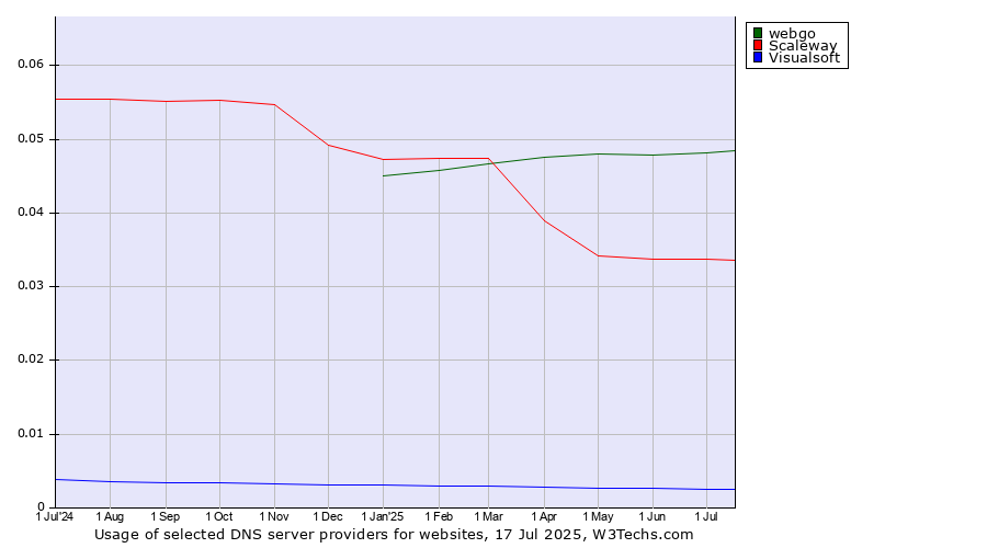 Historical trends in the usage of webgo vs. Scaleway vs. Visualsoft