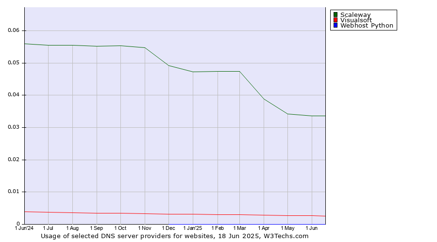 Historical trends in the usage of Scaleway vs. Visualsoft vs. Webhost Python