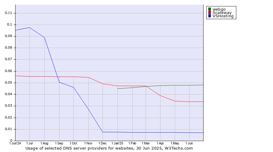 Historical trends in the usage of webgo vs. Scaleway vs. VSHosting