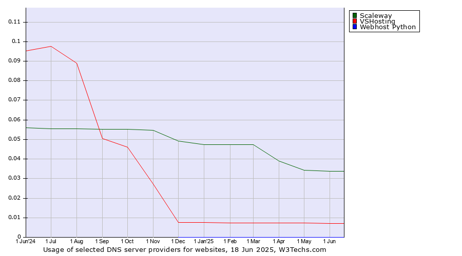 Historical trends in the usage of Scaleway vs. VSHosting vs. Webhost Python