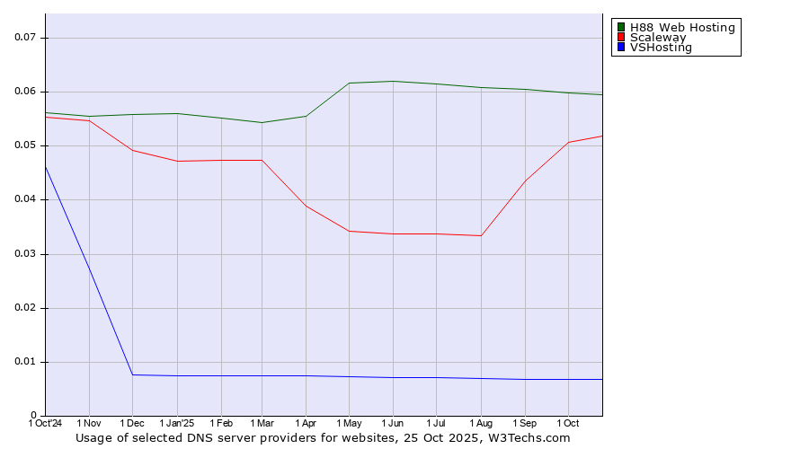 Historical trends in the usage of H88 Web Hosting vs. Scaleway vs. VSHosting