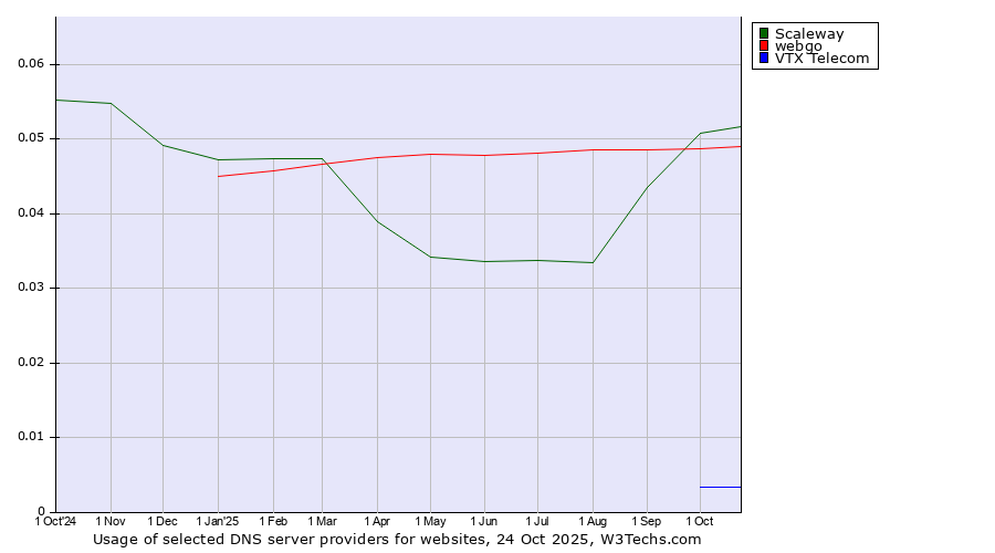Historical trends in the usage of Scaleway vs. webgo vs. VTX Telecom